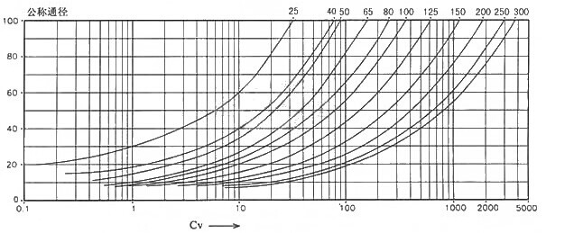 电动V型球阀流量特性曲线