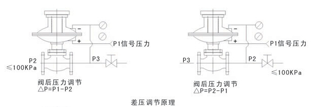 压差调节原理