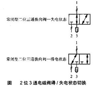 二位三通电磁阀-沪山阀门制造（上海）有限公司