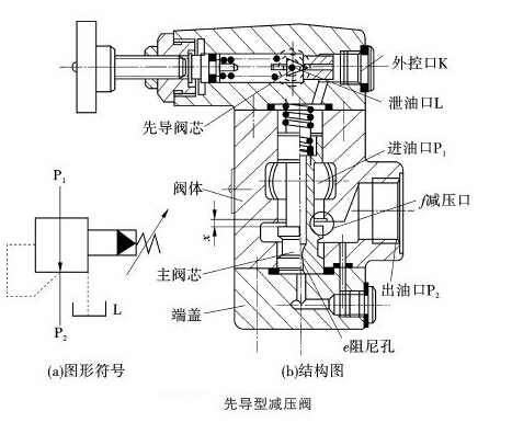 减压阀的工作原理和基本性能-沪山阀门制造(上海)有限公司