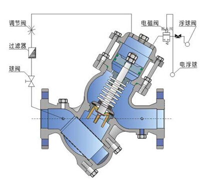 過(guò)濾活塞式電動(dòng)浮球閥工作原理圖