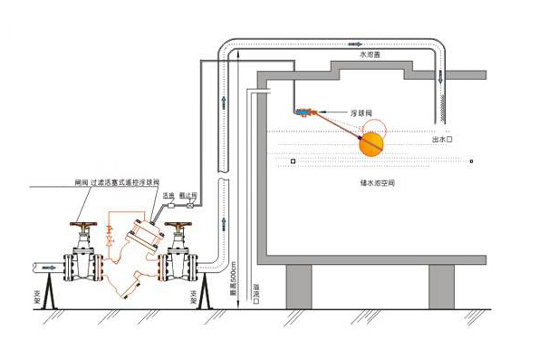 YQ98003型过滤活塞式遥控浮球阀安装图