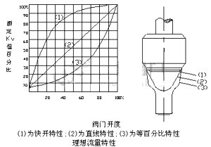 ZDSM系列直行程电动套筒调节阀 性能图