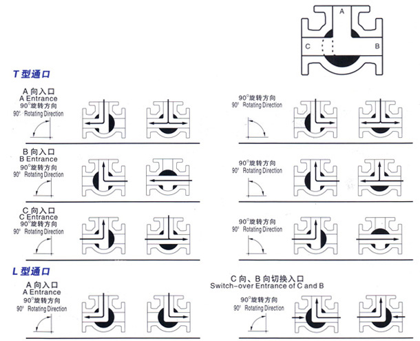 三通球阀流向示意图