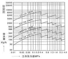 CS41H+3NL自由浮球式(立式)疏水阀 排量图