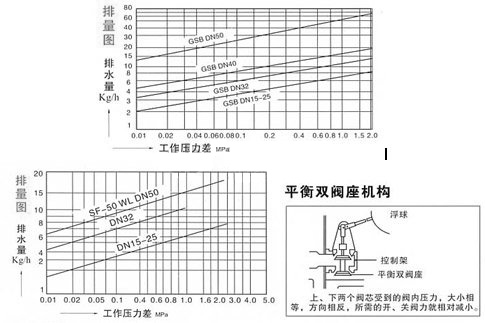 GMB6,GSB8杠杆浮球式疏水阀 排量图