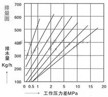 981蒸汽疏水阀 排量图