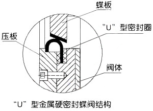 密封形式