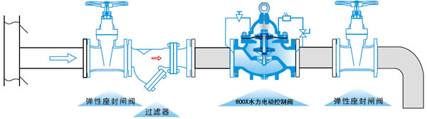 600X水力电动控制阀安装示意图