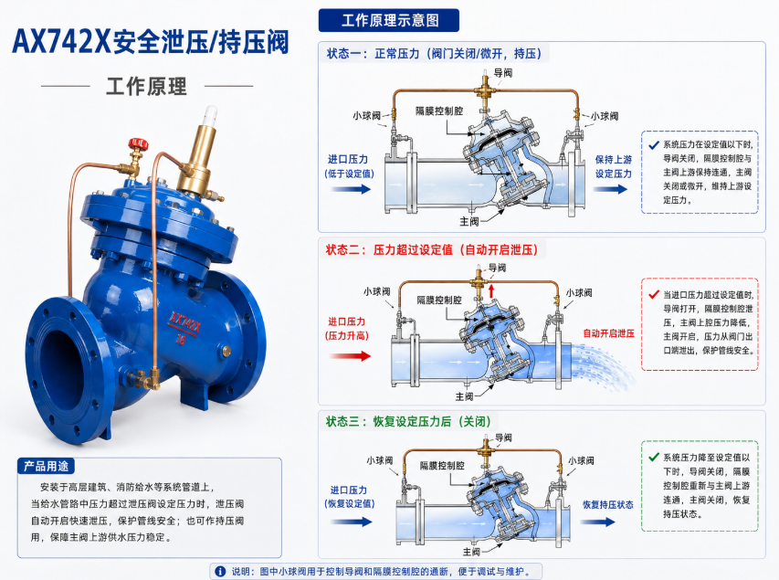 AX742X安全泄压/持压阀的工作原理
