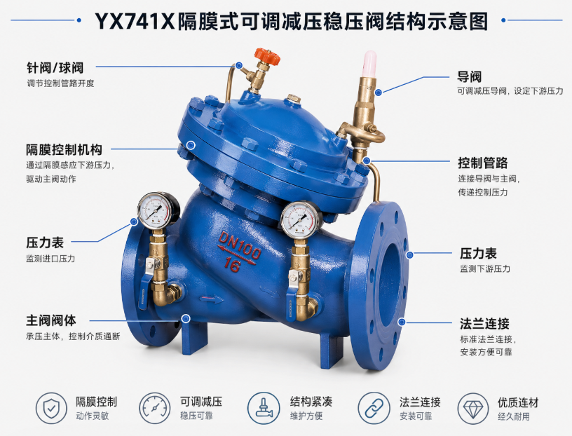 YX741X隔膜式可调减压稳压阀的主要结构