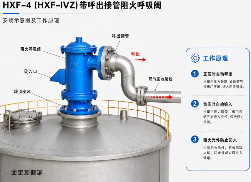 HXF-4(HXF-IVZ)带呼出接管阻火呼吸阀安装 HXF-4(HXF-IVZ)带呼出接管阻火呼吸阀安装