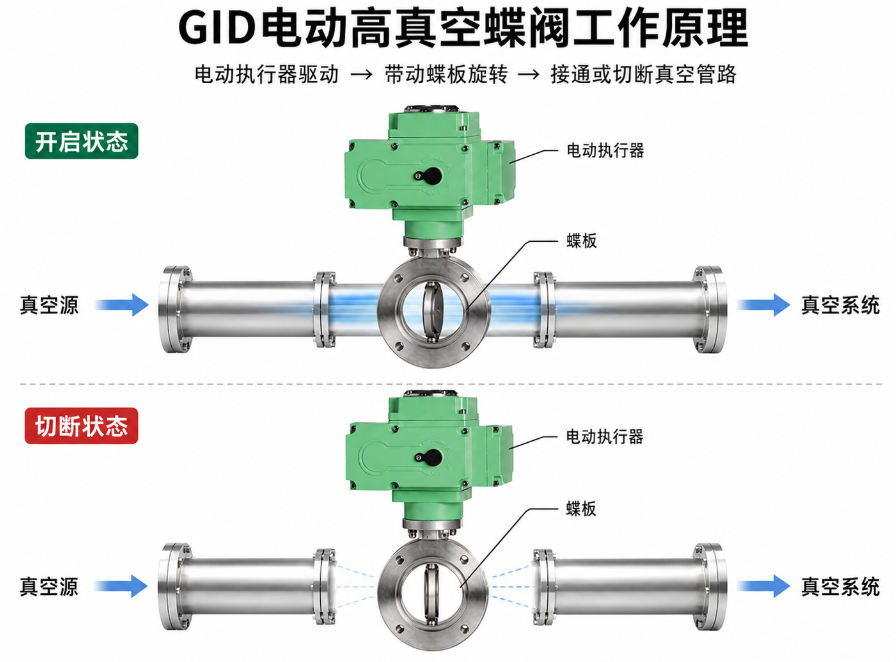 GID电动高真空蝶阀2.png